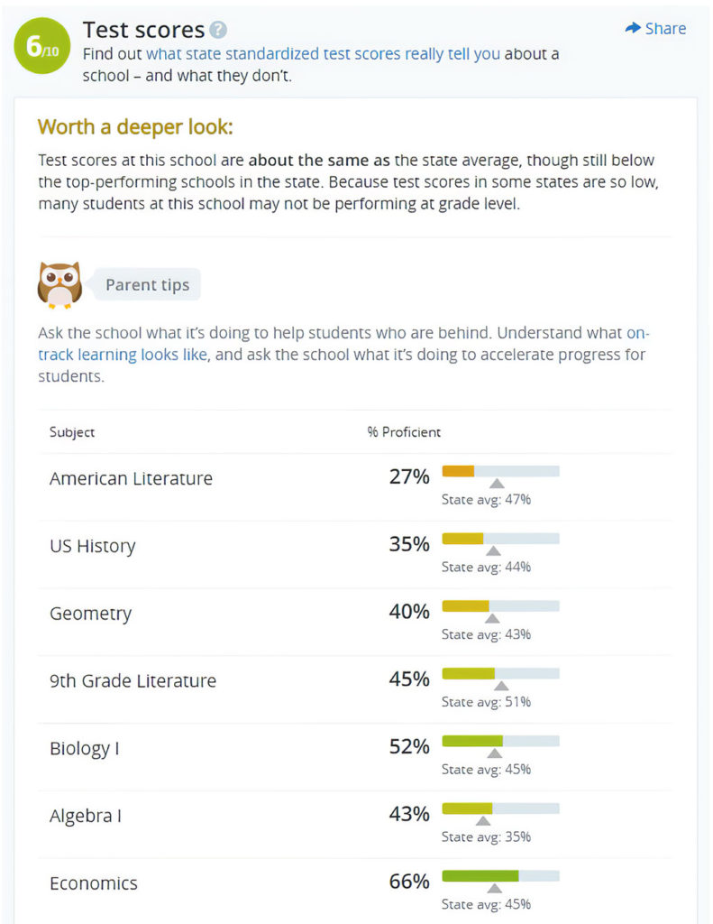 Early College High School At Carver Test Scores