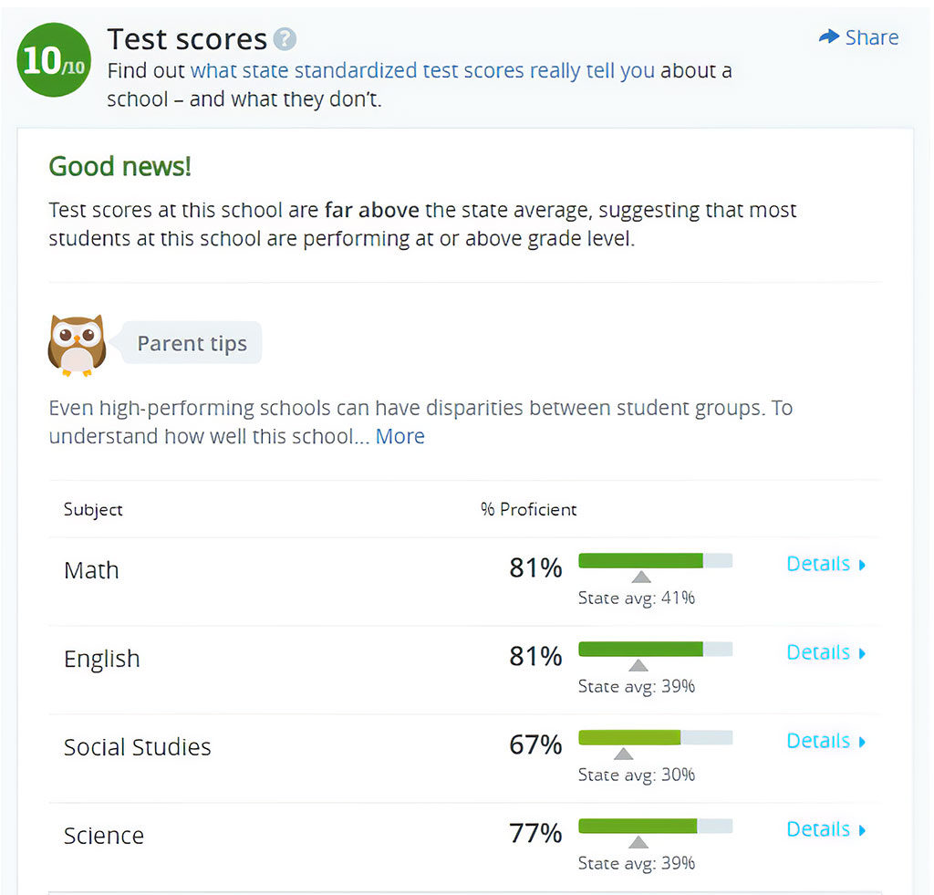 Jackson Elementary School Test Scores