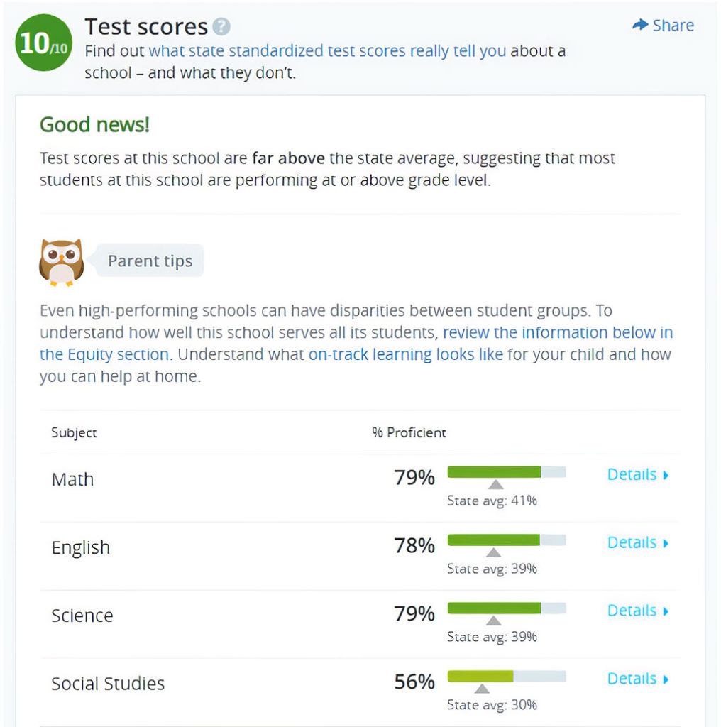 Lin Elementary School Test Scores