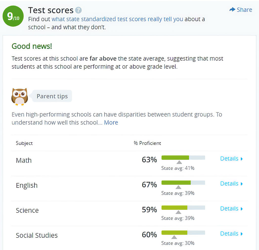 The GLOBE Academy Test Scores